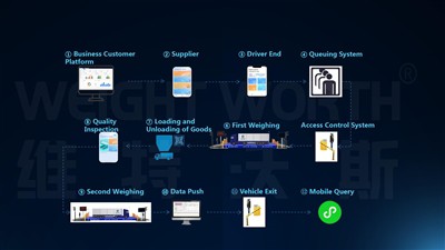 The Role Of Weighing Systems